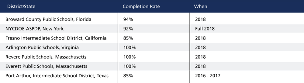 Ccompletion Rates